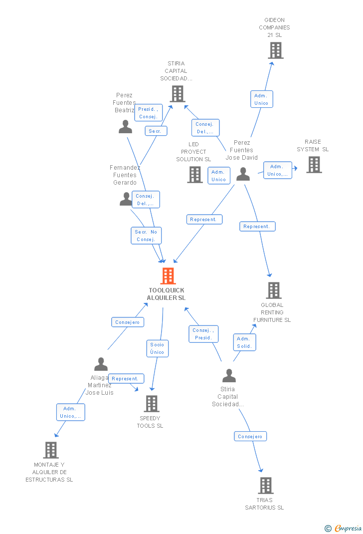 Vinculaciones societarias de TOOLQUICK ALQUILER SL