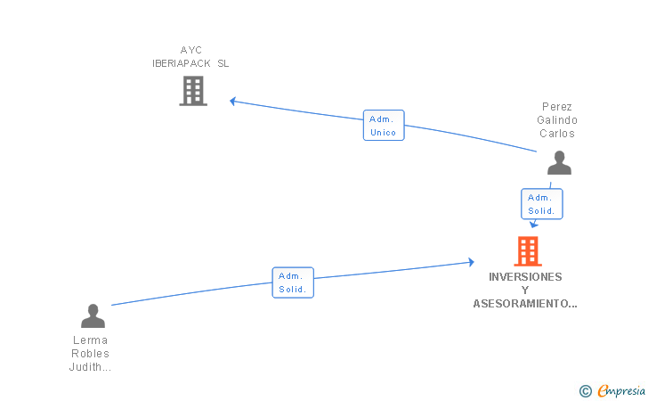 Vinculaciones societarias de INVERSIONES Y ASESORAMIENTO GALER SLL