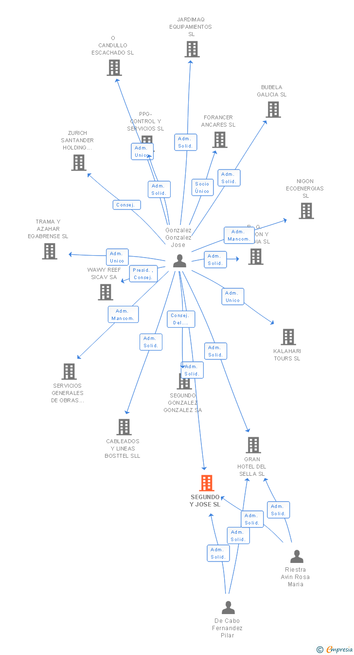 Vinculaciones societarias de SEGUNDO Y JOSE SL