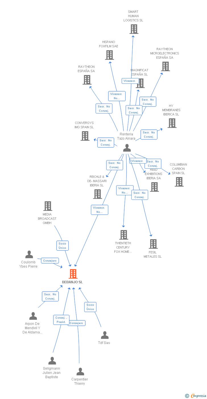 Vinculaciones societarias de BEBANJO SL