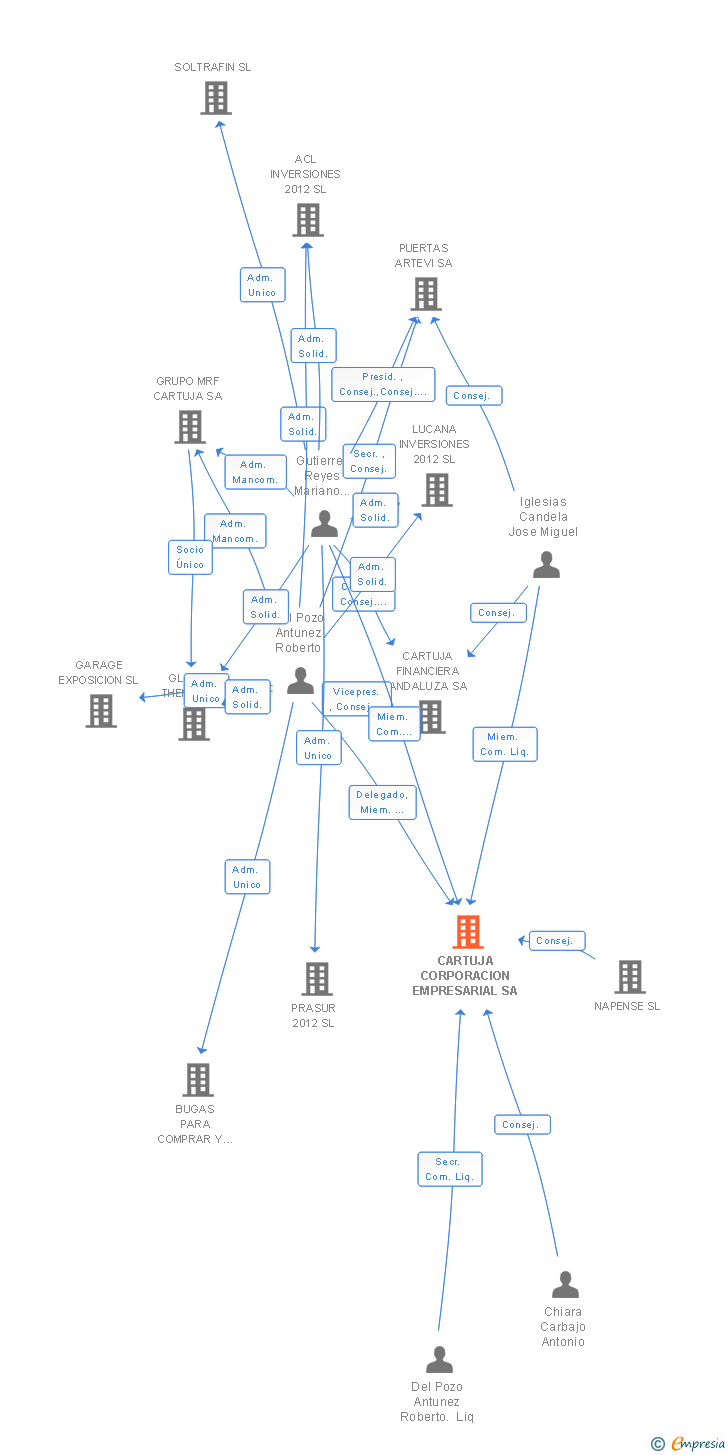 Vinculaciones societarias de CARTUJA CORPORACION EMPRESARIAL SA