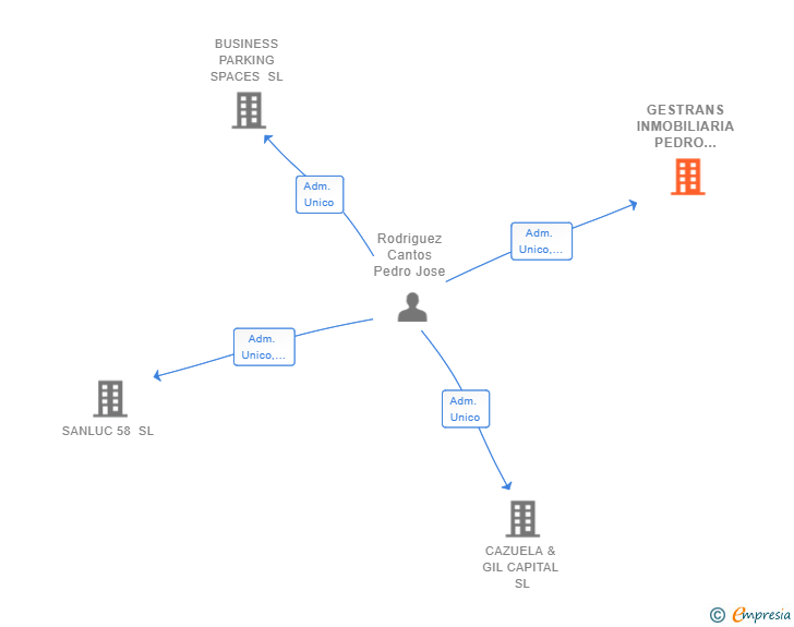 Vinculaciones societarias de GESTRANS INMOBILIARIA PEDRO CANTOS SL