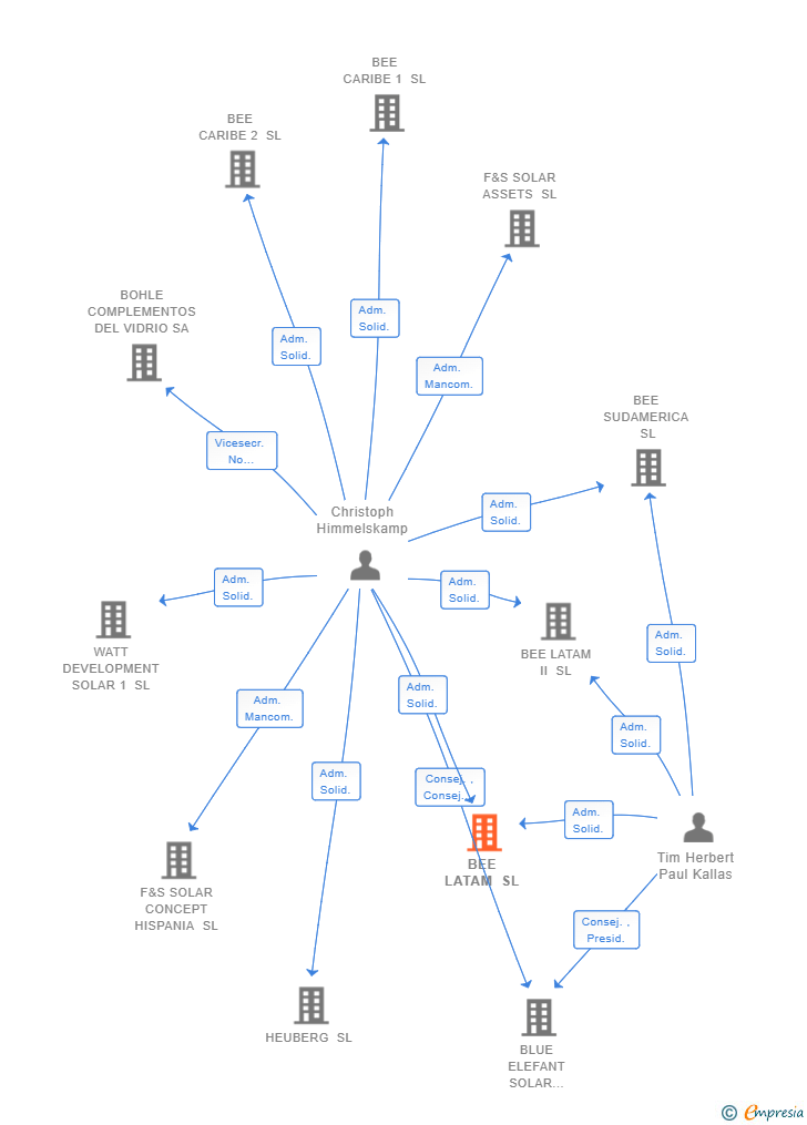 Vinculaciones societarias de BEE LATAM SL