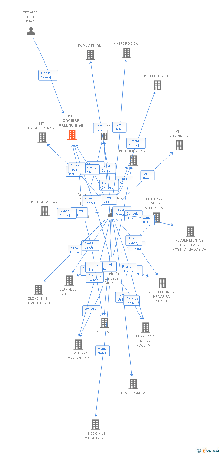 Vinculaciones societarias de KIT COCINAS VALENCIA SA