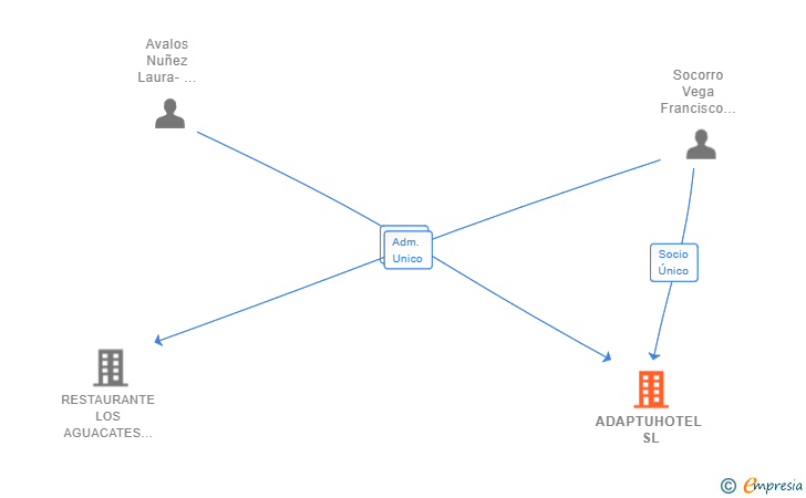 Vinculaciones societarias de ADAPTUHOTEL SL