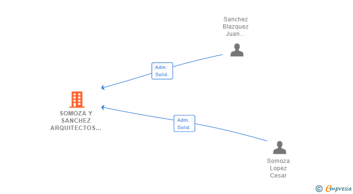 Vinculaciones societarias de SOMOZA Y SANCHEZ ARQUITECTOS SLP