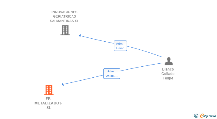 Vinculaciones societarias de FB METALIZADOS SL