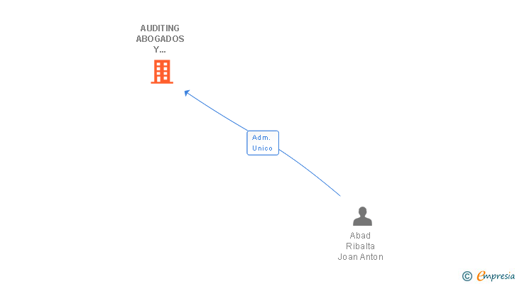 Vinculaciones societarias de AUDITING ABOGADOS Y ECONOMISTAS SL