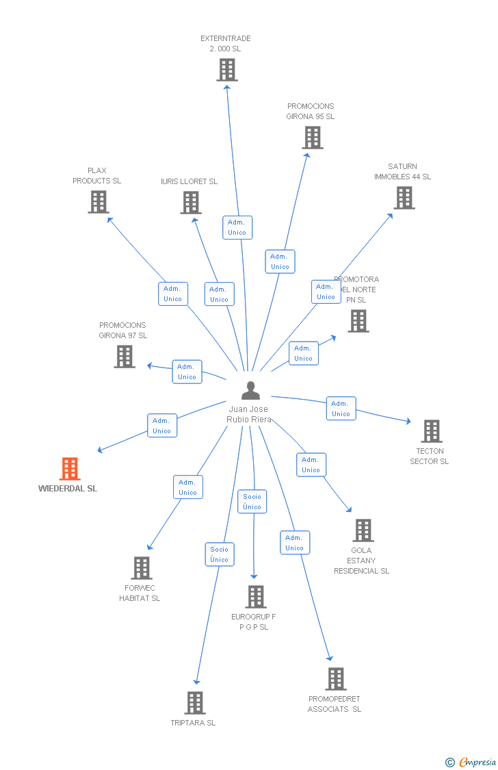 Vinculaciones societarias de WIEDERDAL SL