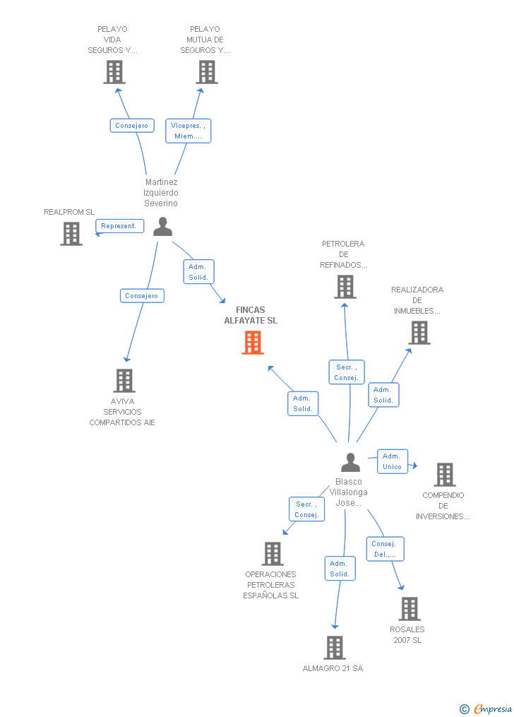 Vinculaciones societarias de FINCAS ALFAYATE SL