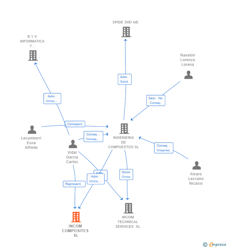 Vinculaciones societarias de INCOM COMPOSITES SL