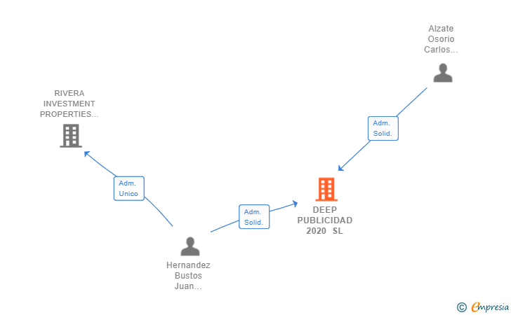 Vinculaciones societarias de DEEP PUBLICIDAD 2020 SL