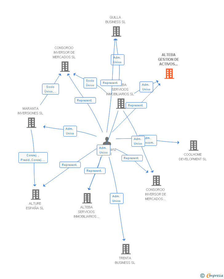 Vinculaciones societarias de ALTEBA GESTION DE ACTIVOS INMOBILIARIOS SL