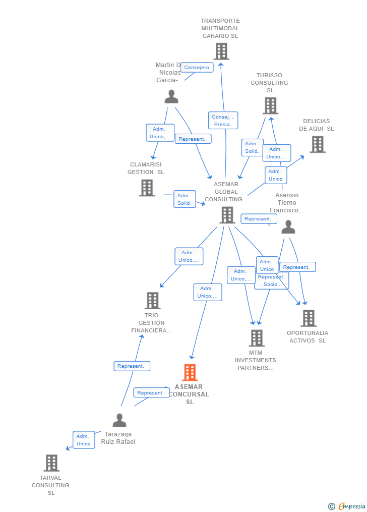 Vinculaciones societarias de ASEMAR CONCURSAL SL