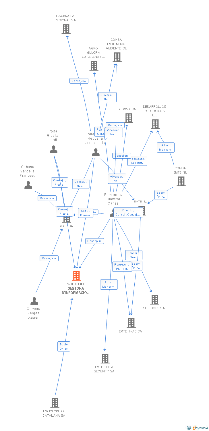 Vinculaciones societarias de SOCIETAT GESTORA D'INFORMACIO TERRITORIAL GEOESTEL SA