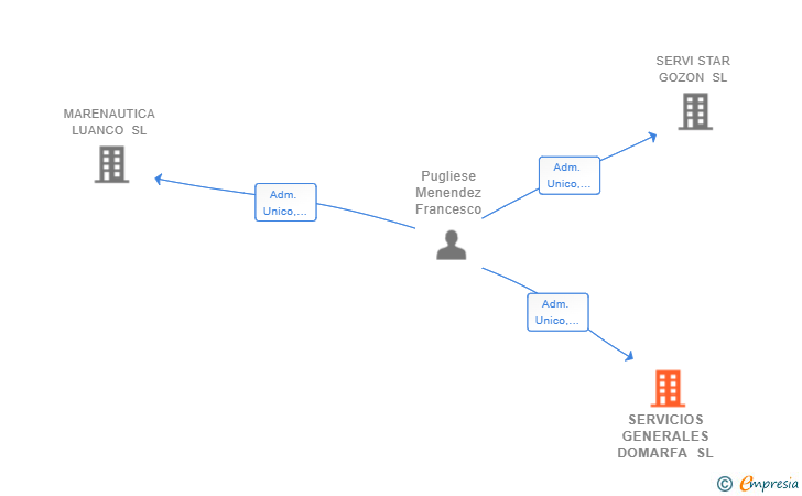 Vinculaciones societarias de SERVICIOS GENERALES DOMARFA SL