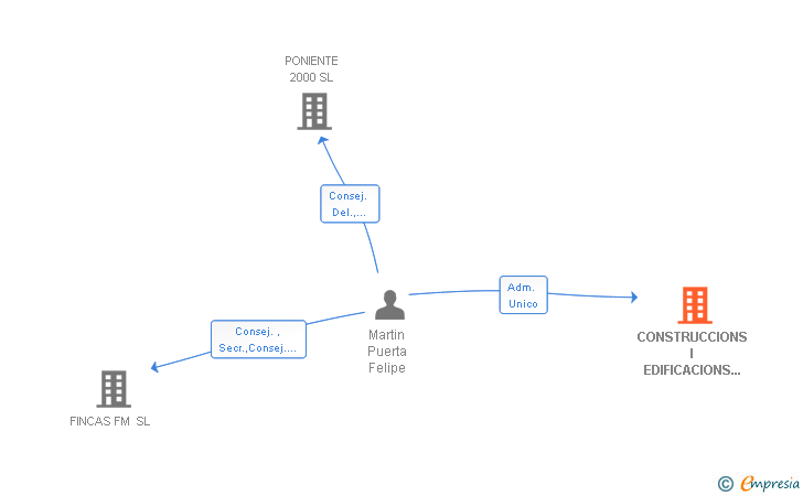 Vinculaciones societarias de CONSTRUCCIONS I EDIFICACIONS CERNUNNOS SL