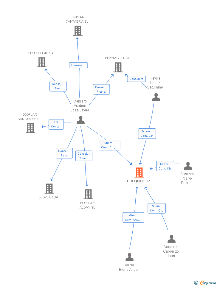 Vinculaciones societarias de COLQUIDE FP