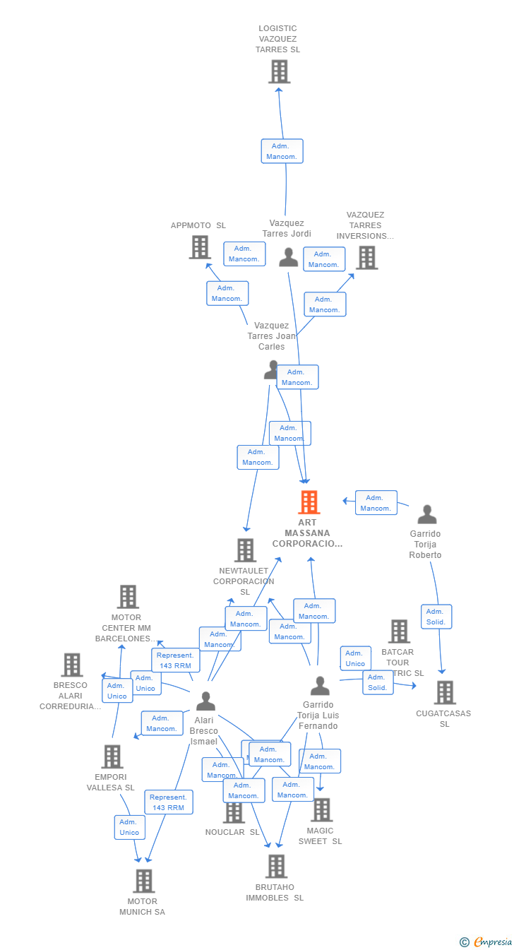 Vinculaciones societarias de ART MASSANA CORPORACIO SL