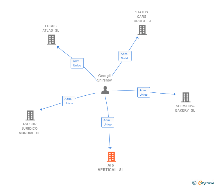 Vinculaciones societarias de AIS VERTICAL SL