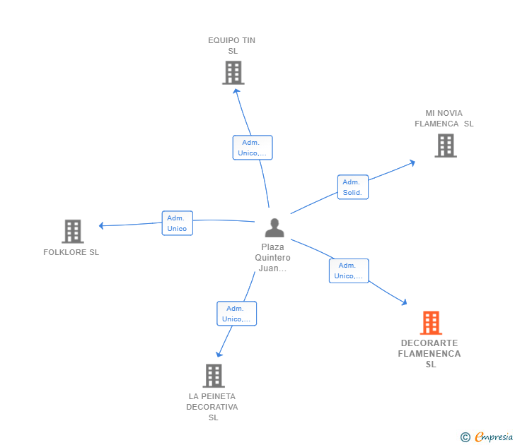 Vinculaciones societarias de DECORARTE FLAMENENCA SL