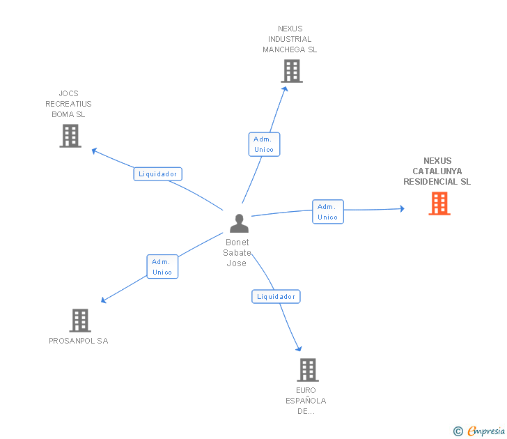 Vinculaciones societarias de NEXUS CATALUNYA RESIDENCIAL SL