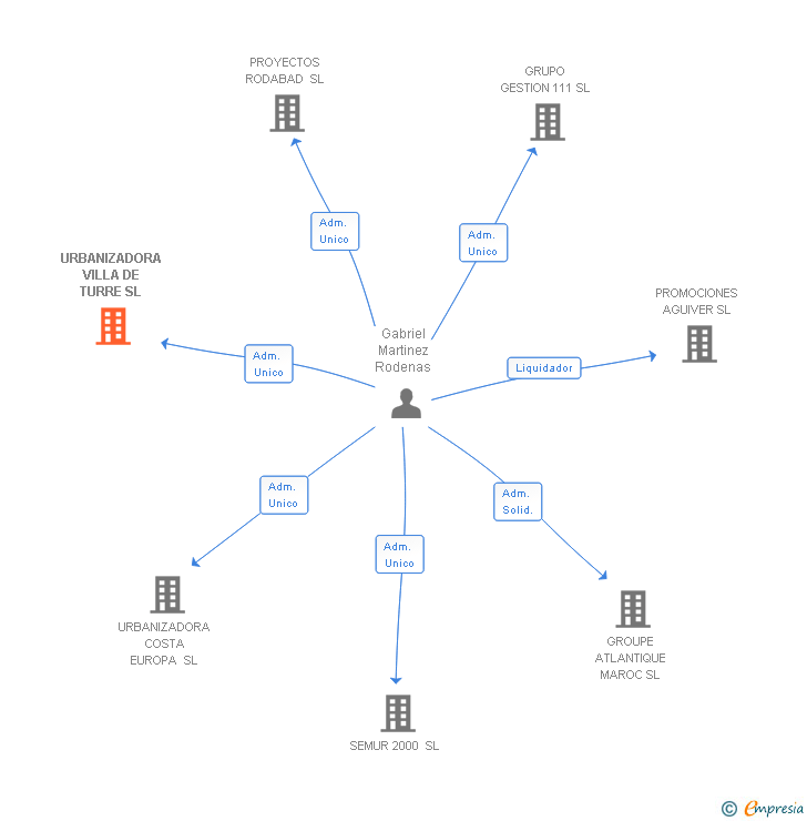 Vinculaciones societarias de URBANIZADORA VILLA DE TURRE SL