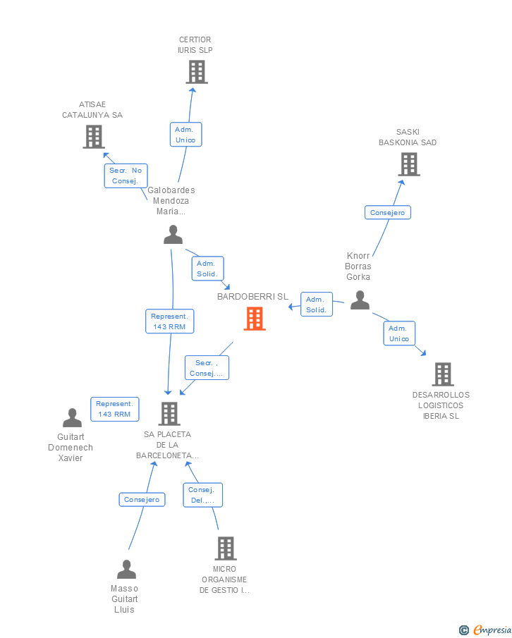 Vinculaciones societarias de BARDOBERRI SL