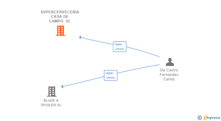 Vinculaciones societarias de SUPERCERVECERIA CASA DE CAMPO SL