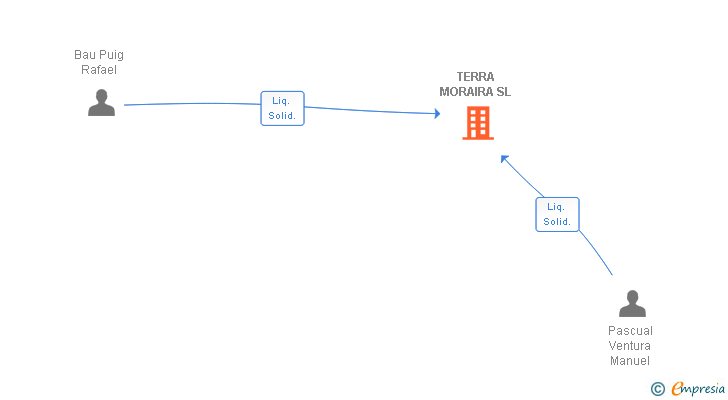 Vinculaciones societarias de TERRA MORAIRA SL