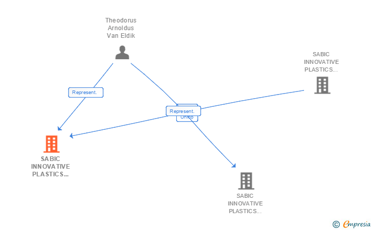 Vinculaciones societarias de SABIC INNOVATIVE PLASTICS GP B.V. S. COM