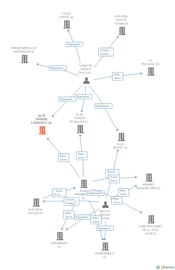 Vinculaciones societarias de ALZA PARQUE LOGISTICO SL