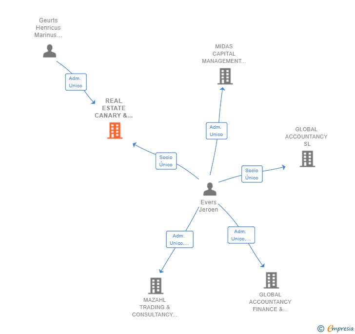 Vinculaciones societarias de REAL ESTATE CANARY & CONSULTANCY SL