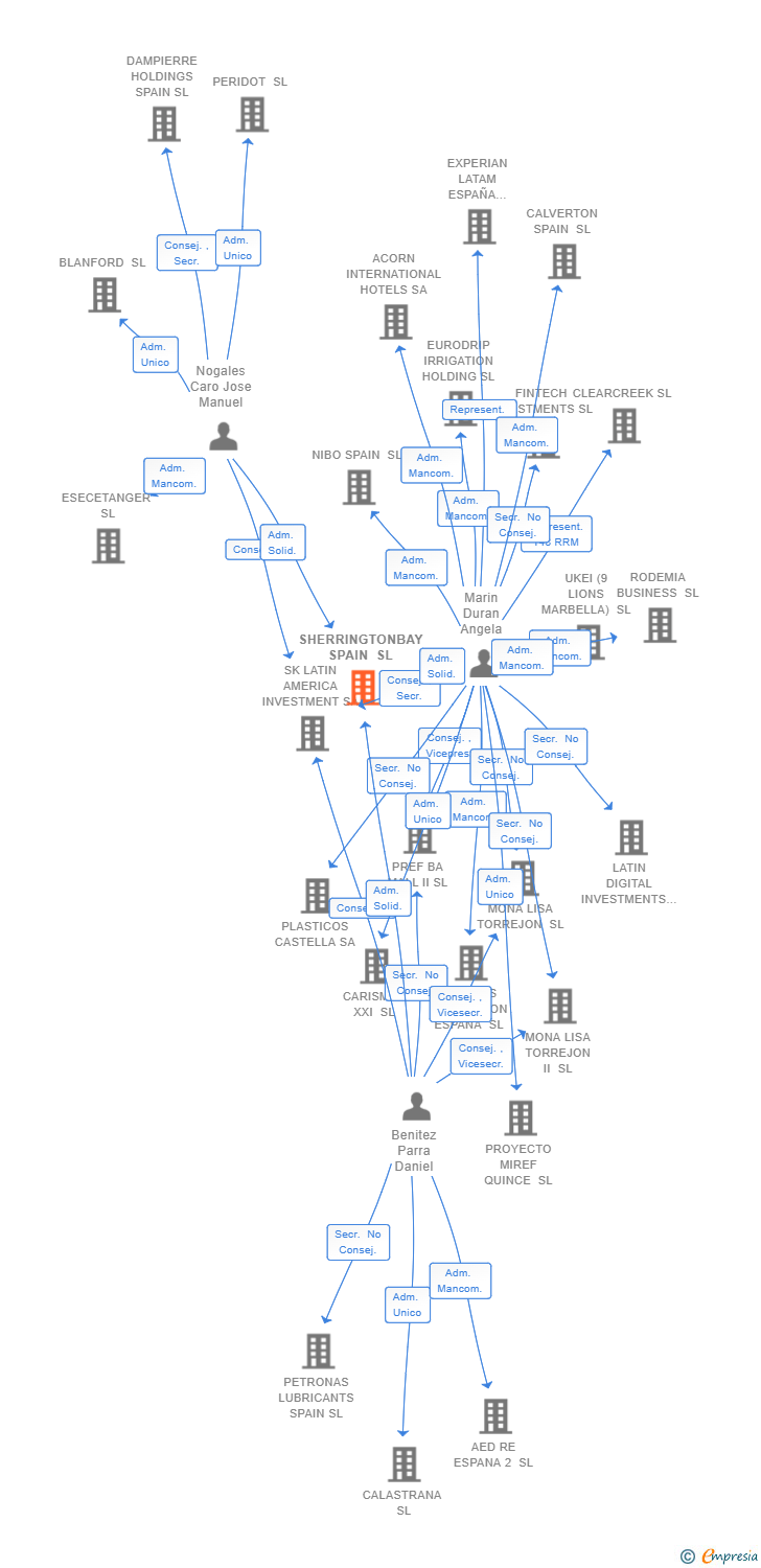 Vinculaciones societarias de SHERRINGTONBAY SPAIN SL