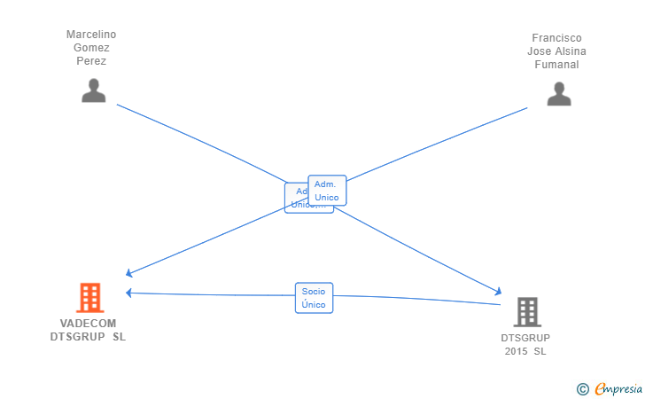 Vinculaciones societarias de VADECOM DTSGRUP SL