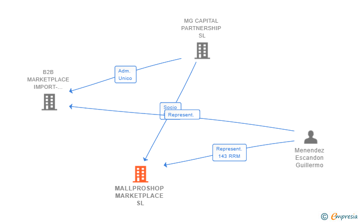 Vinculaciones societarias de MALLPROSHOP MARKETPLACE SL