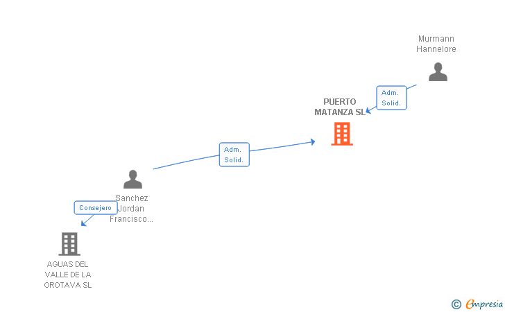 Vinculaciones societarias de PUERTO MATANZA SL