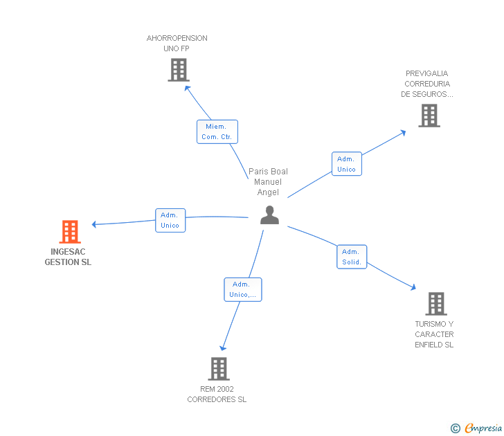 Vinculaciones societarias de INGESAC GESTION SL