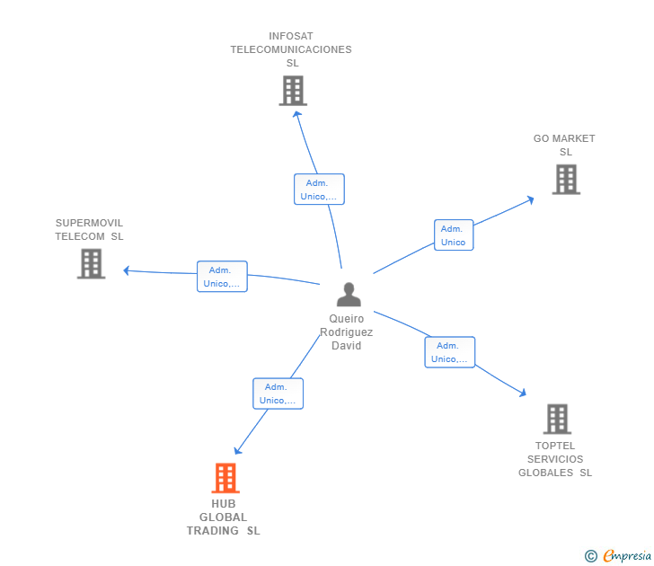Vinculaciones societarias de HUB GLOBAL TRADING SL