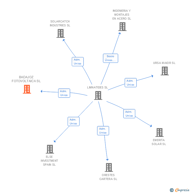 Vinculaciones societarias de BADAJOZ FOTOVOLTAICA SL