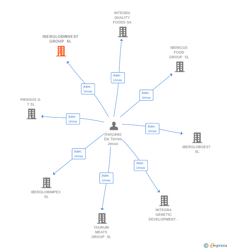 Vinculaciones societarias de IBERGLOBINVEST GROUP SL