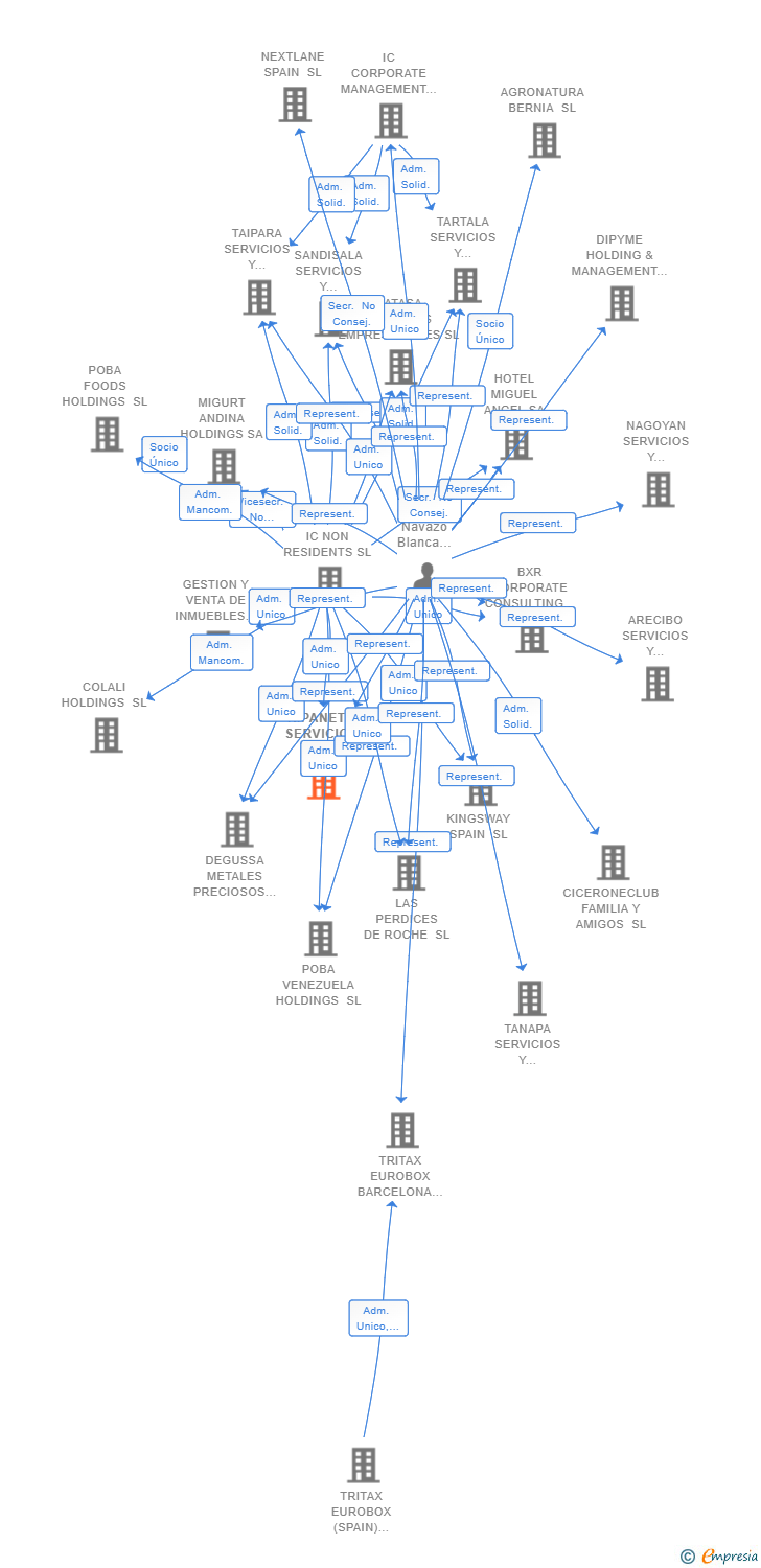 Vinculaciones societarias de WILLE IBERIA SL