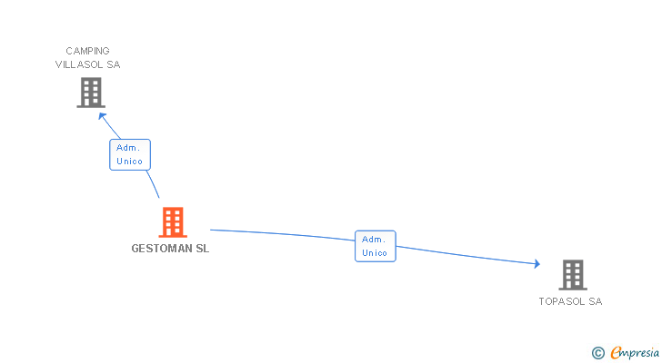 Vinculaciones societarias de GESTOMAN SL