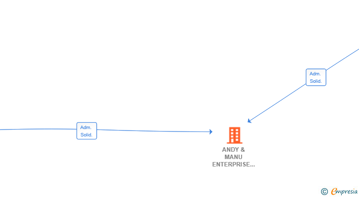 Vinculaciones societarias de ANDY & MANU ENTERPRISE SL