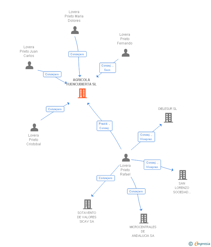 Vinculaciones societarias de AGRICOLA FUENCUBIERTA SL