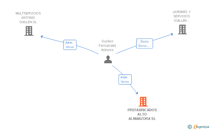 Vinculaciones societarias de PREFABRICADOS ALTO ALMANZORA SL