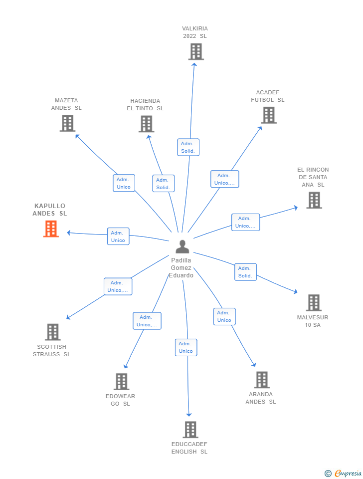 Vinculaciones societarias de KAPULLO ANDES SL