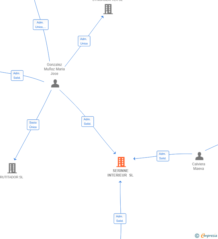Vinculaciones societarias de SERINNE INTERIEUR SL