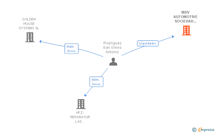 Vinculaciones societarias de MDV AUTOMOTIVE SOCIEDAD LIMITADA 