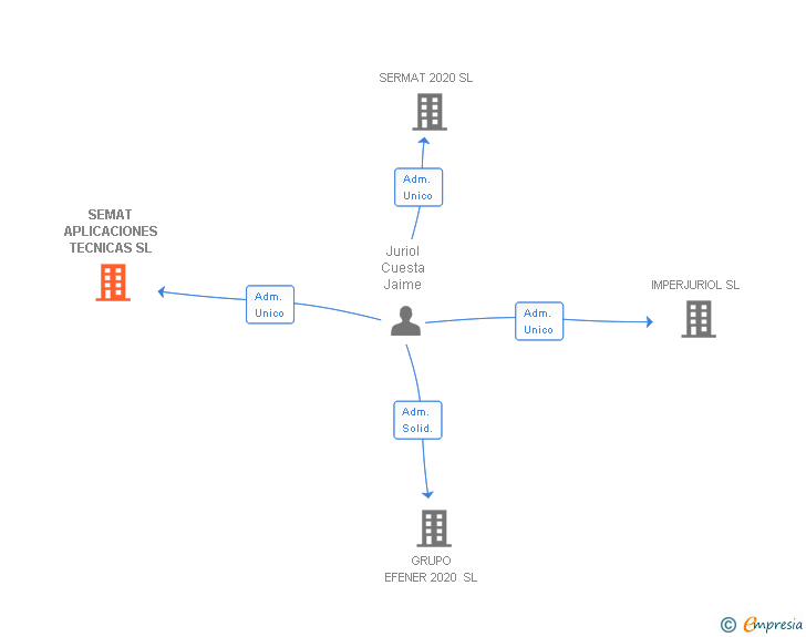 Vinculaciones societarias de SEMAT DISTRIBUCION TECNICA SL